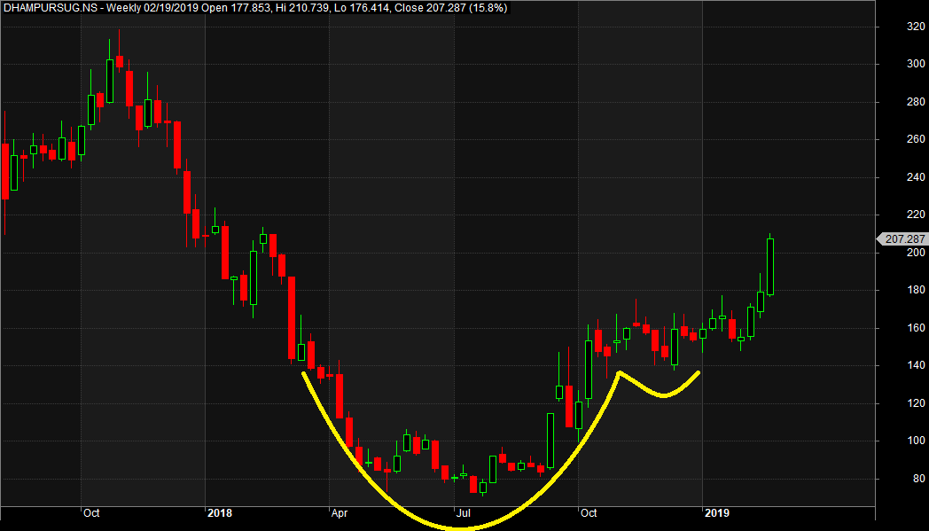 Cup and a Handle Pattern