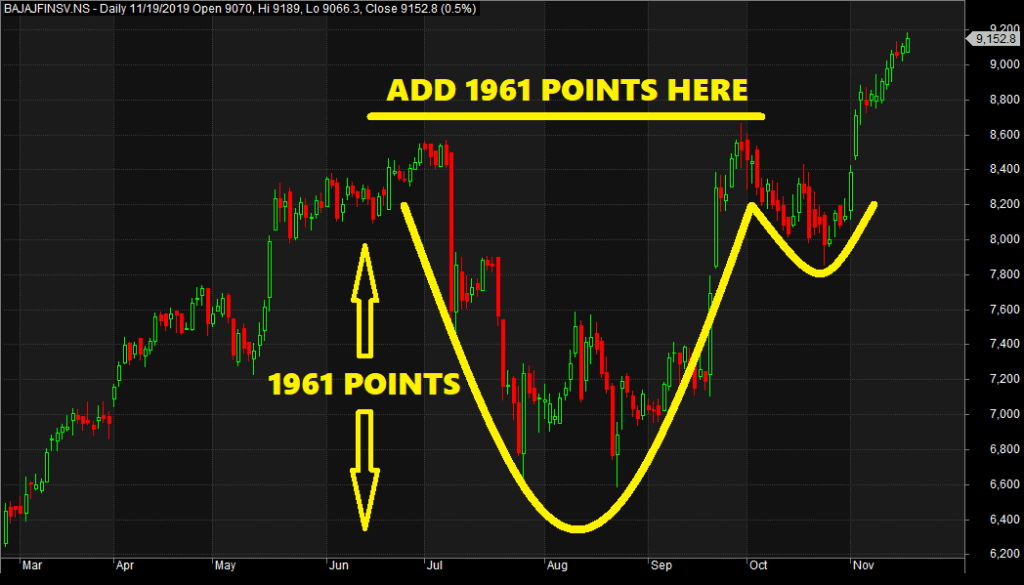 How to Trade the Cup and Handle Pattern? - StockManiacs