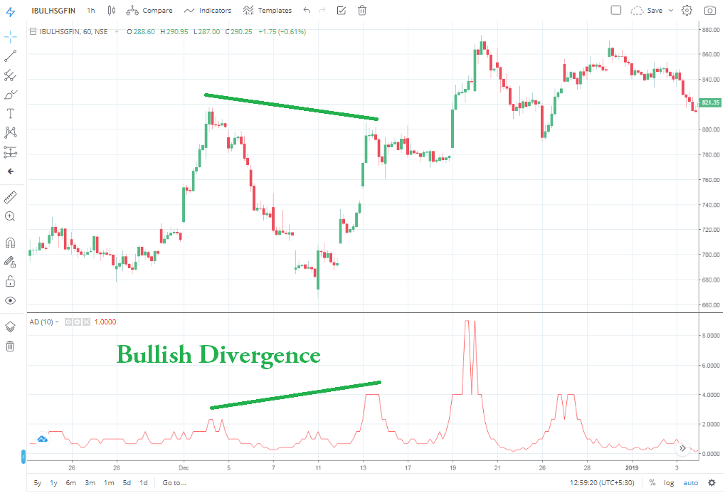 Divergence bullish bearish