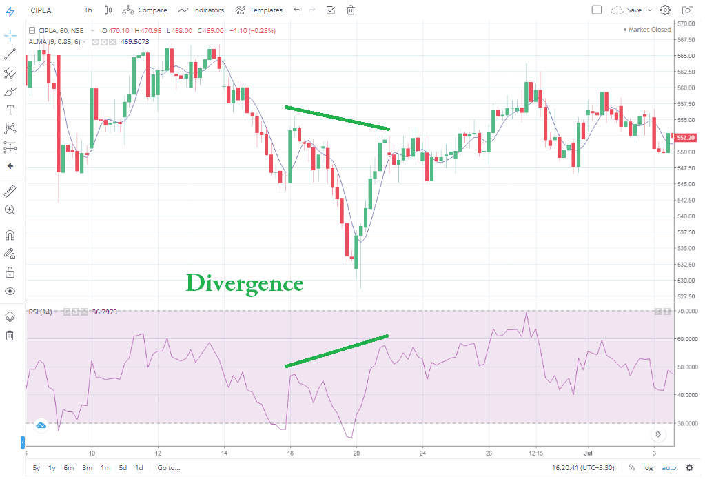 Divergence in Arnaud Legoux Moving Average Indicator