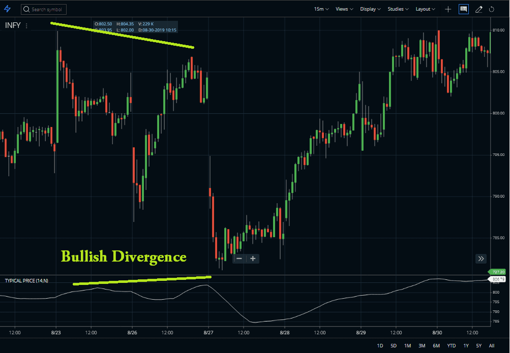 Divergence-with-TPI
