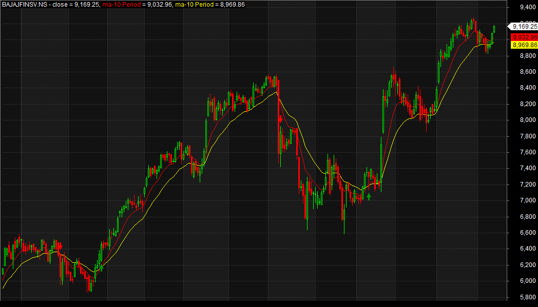 Moving Average Crossover Strategy on AmiBroker