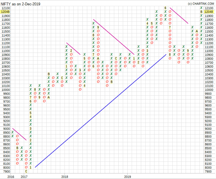 P&F Chart