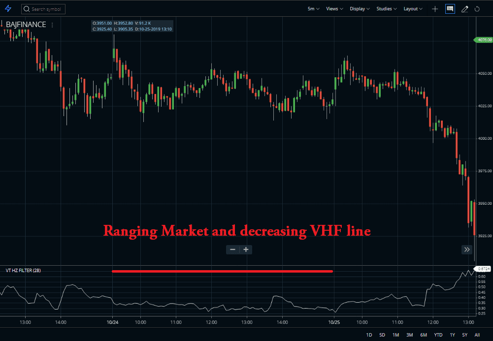 Ranging Market Detection with VHF Indicator