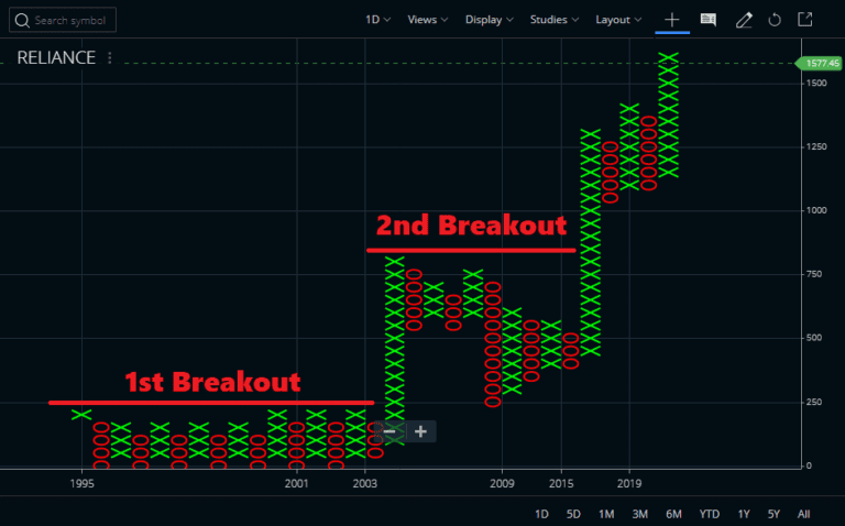 Point and Figure Chart: P&F Chart Quick Guide - StockManiacs