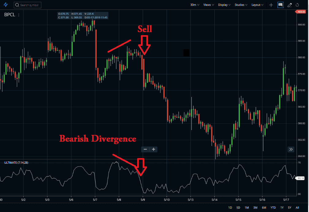 Sell Signals in Larry William's UO