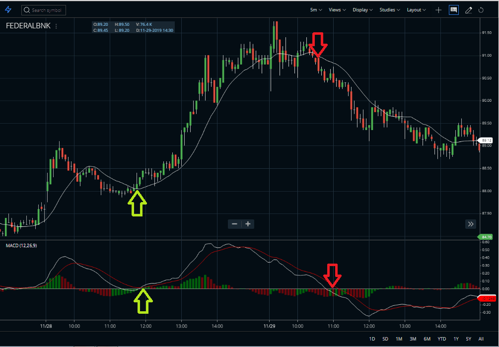 MACD with Weighted Close Indicator