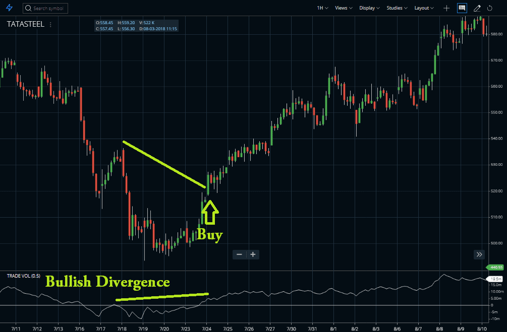 Buy Sell Divergence