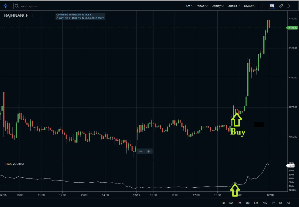 Trade volume index indicator buy