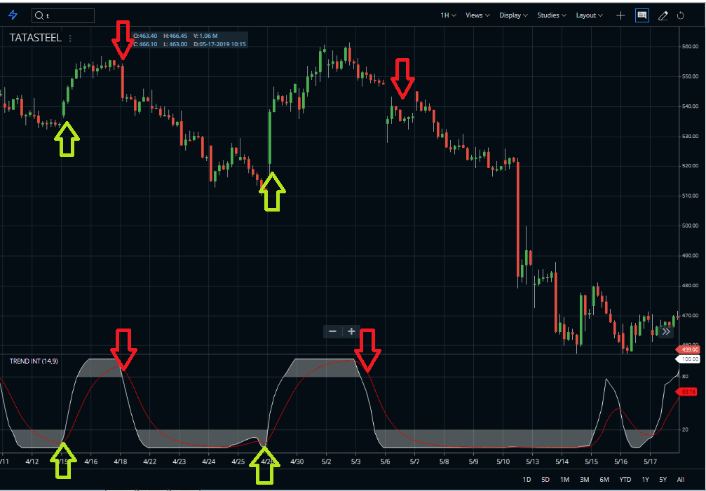 Trend Intensity Index Indicator buy