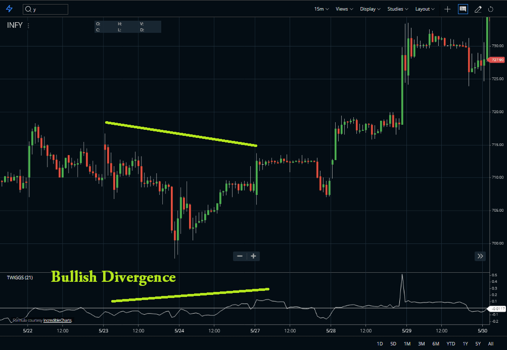 Twiggs Money Flow Indicator divergence