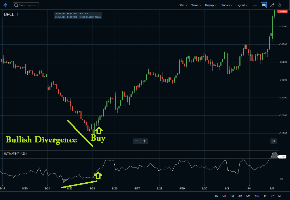 Ultimate Oscillator Divergence Signals