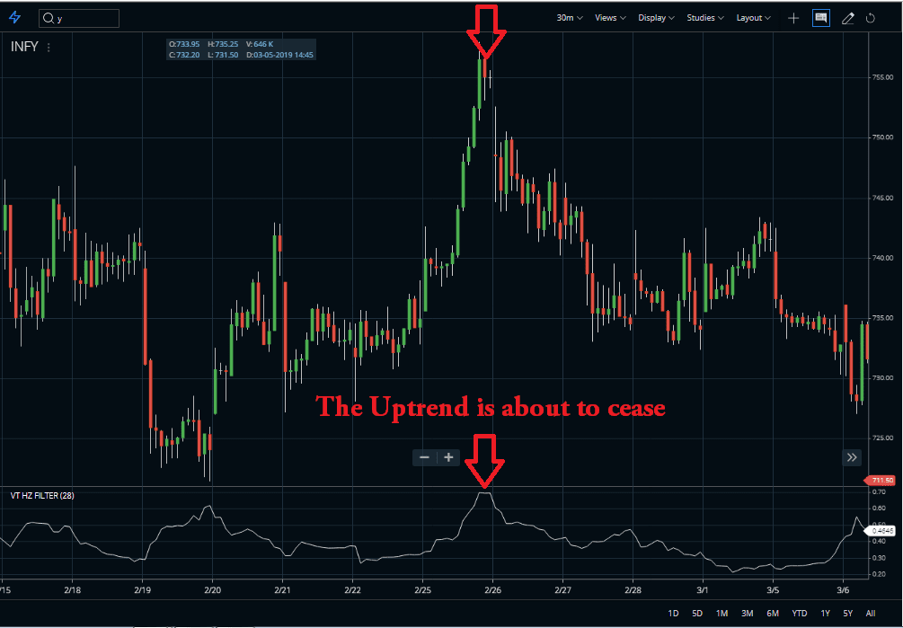 Spike in VHF Indicator Signals Trend Change