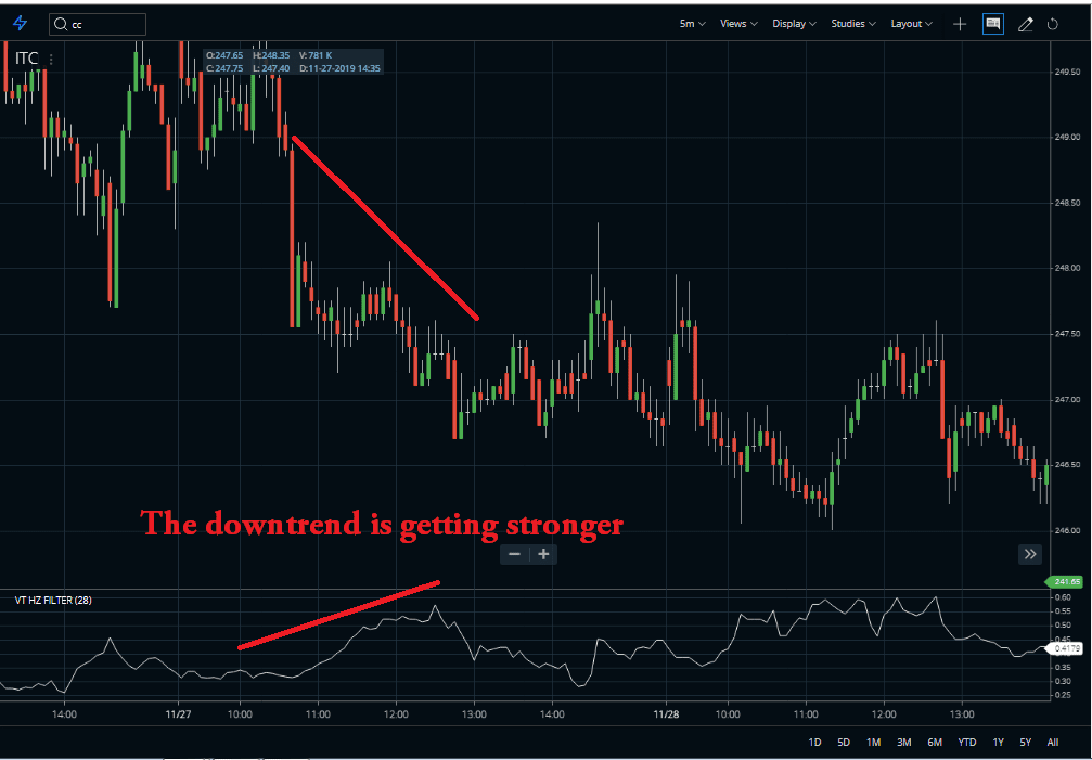 Vertical Horizontal Filter Indicator Downtrend
