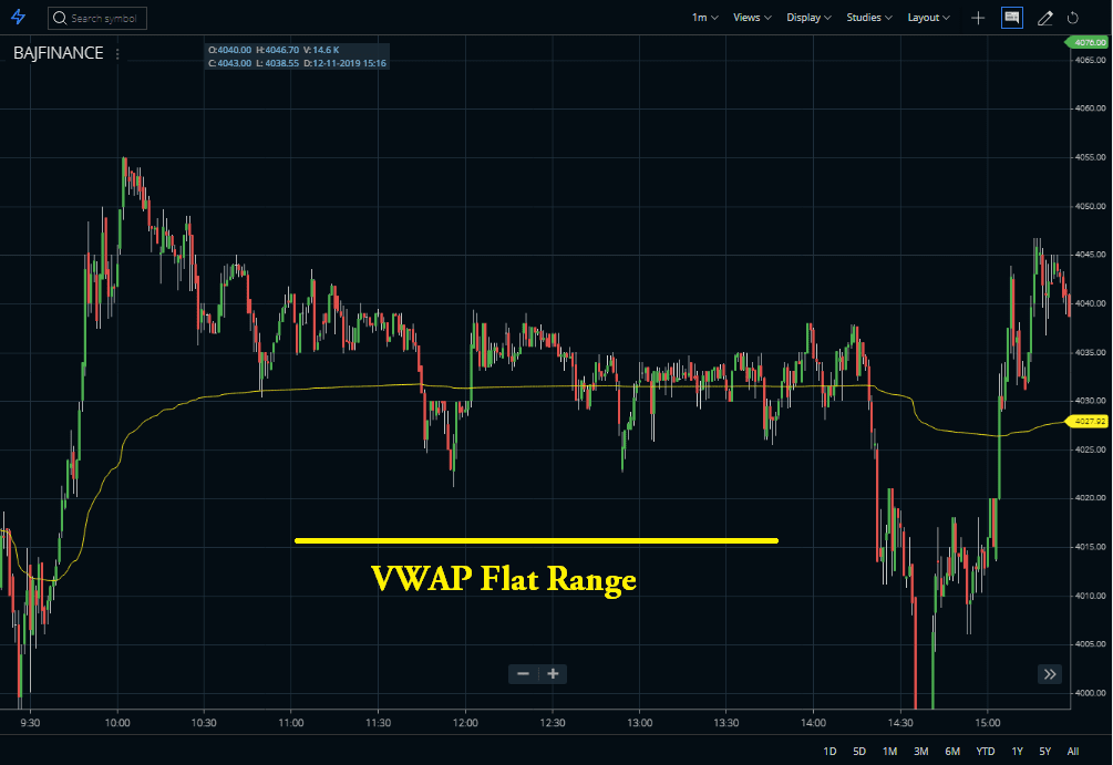 Volume Weighted Average Price flat range
