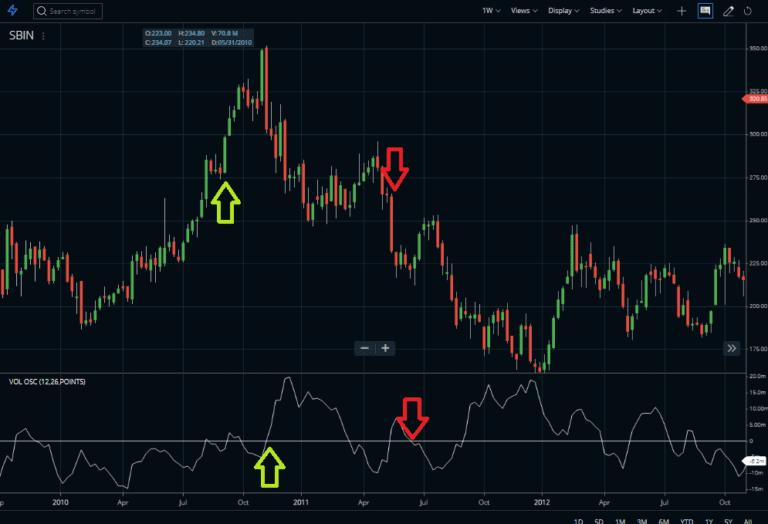 Volume Oscillator Indicator Basic Strategy, Settings StockManiacs