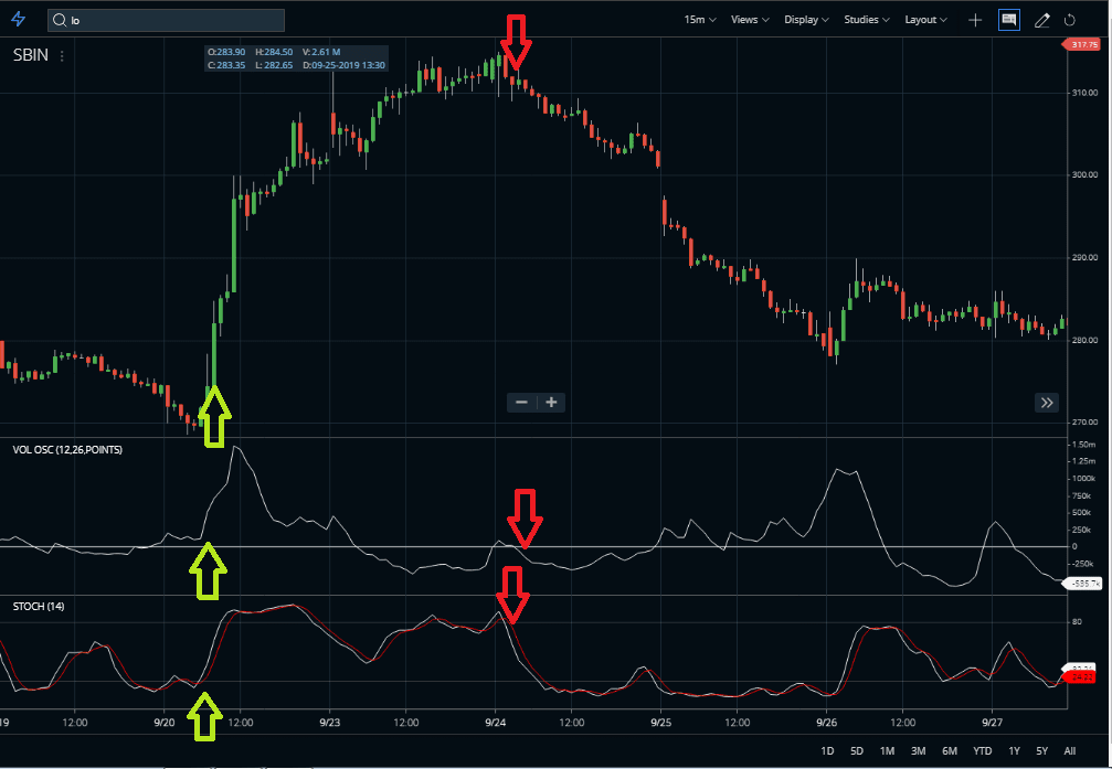 Volume Oscillator Indicator Signals