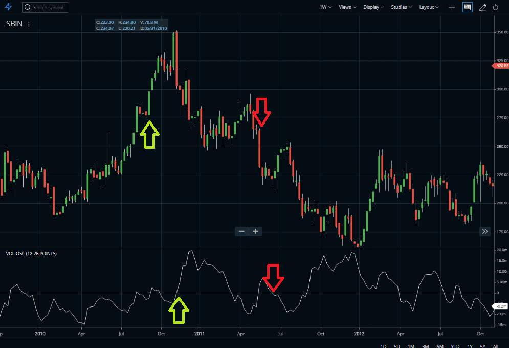 Volume Oscillator Indicator