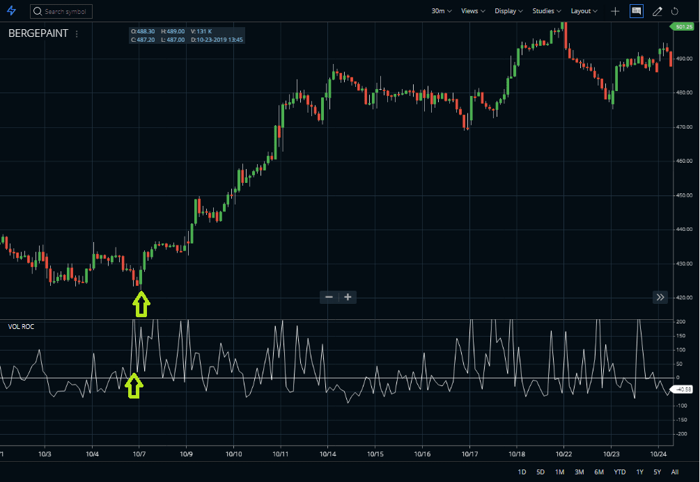 Buy Signal of Volume ROC