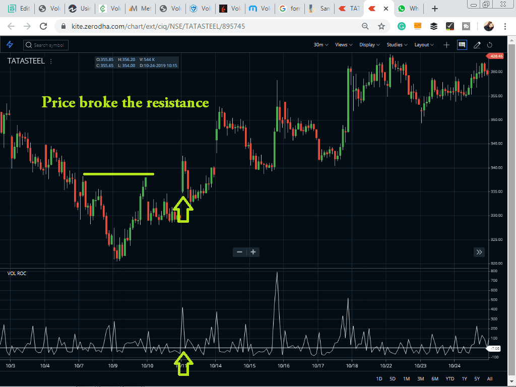 Volume Rate of Change Chart