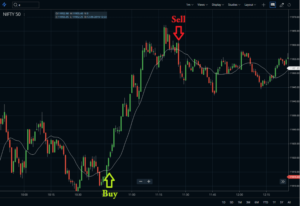 Weighted Close Indicator Signals