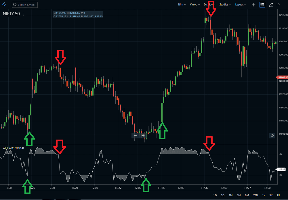 Williams Percent R Indicator Signals