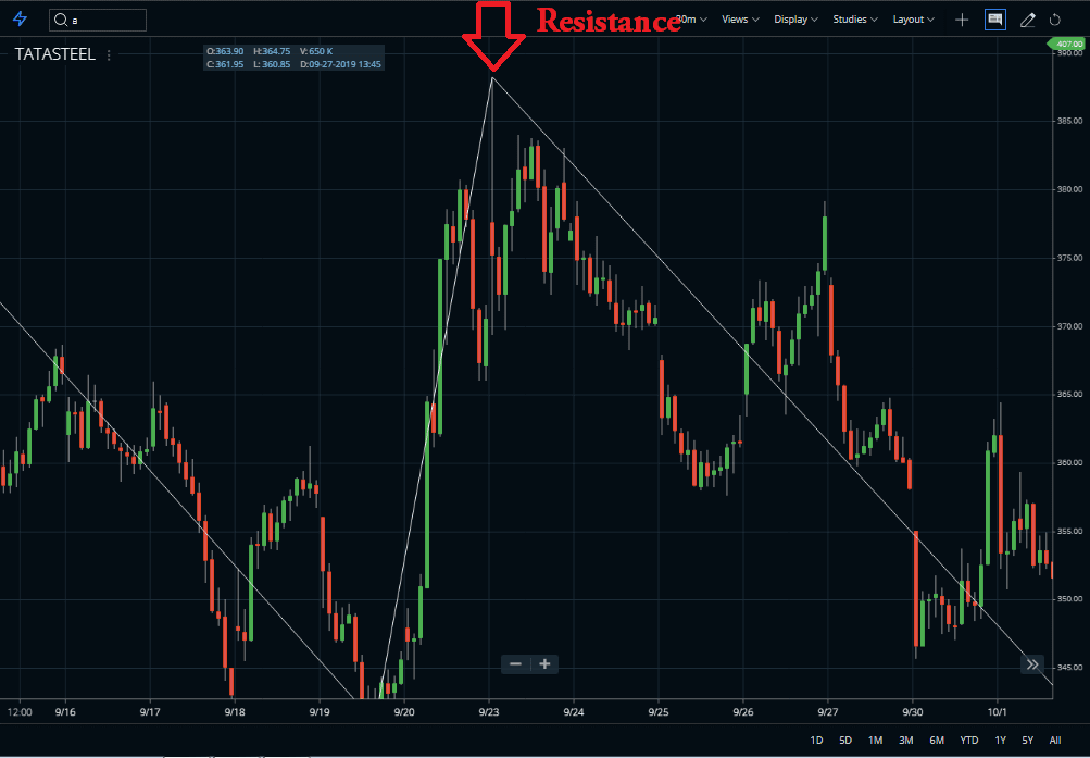 Zigzag indicator resistance