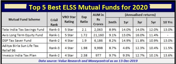 Best funds of 2020