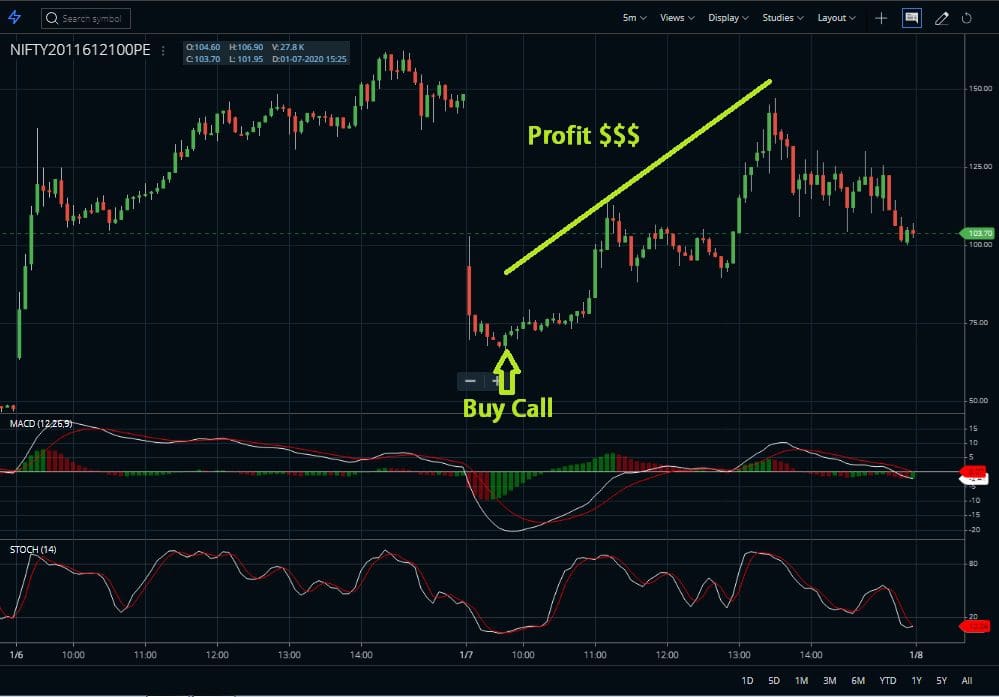 How to do intraday trade in Options