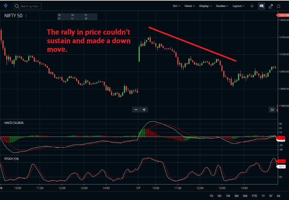 How to trade intraday