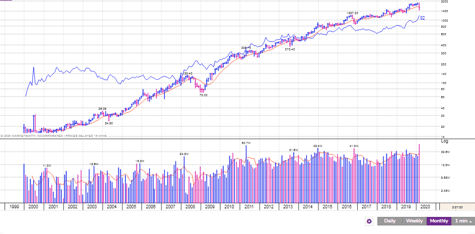 Asian Paints Share
