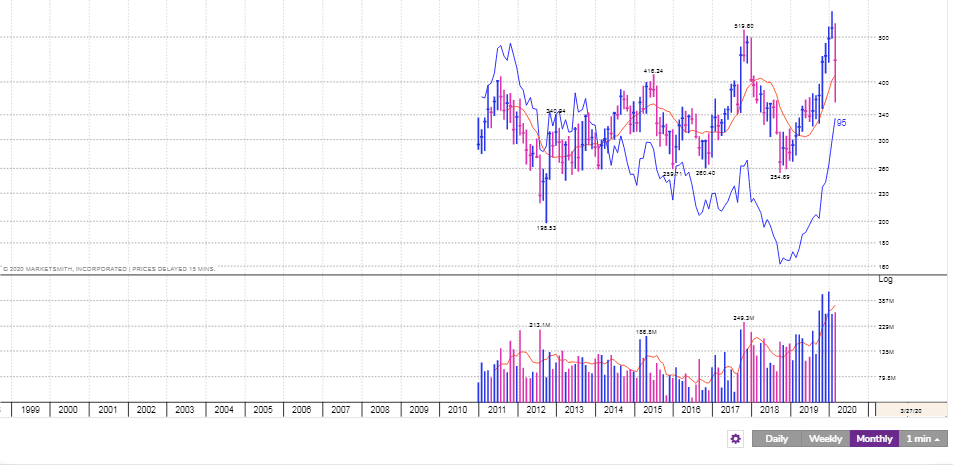 Bharti Airtel Share