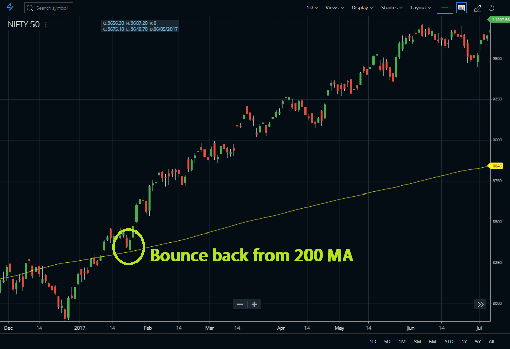 Bounce back from 200 day moving average