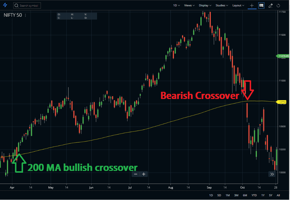 Bullish Bearish Crossover