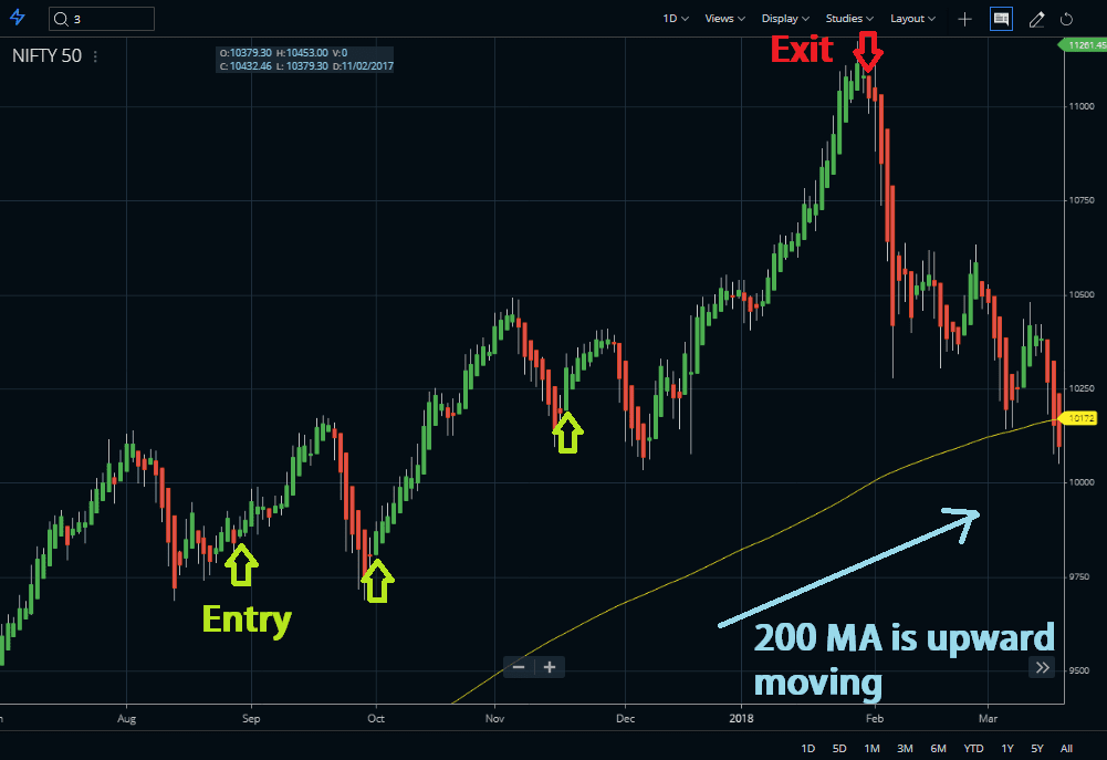 200 Day Moving Averagey