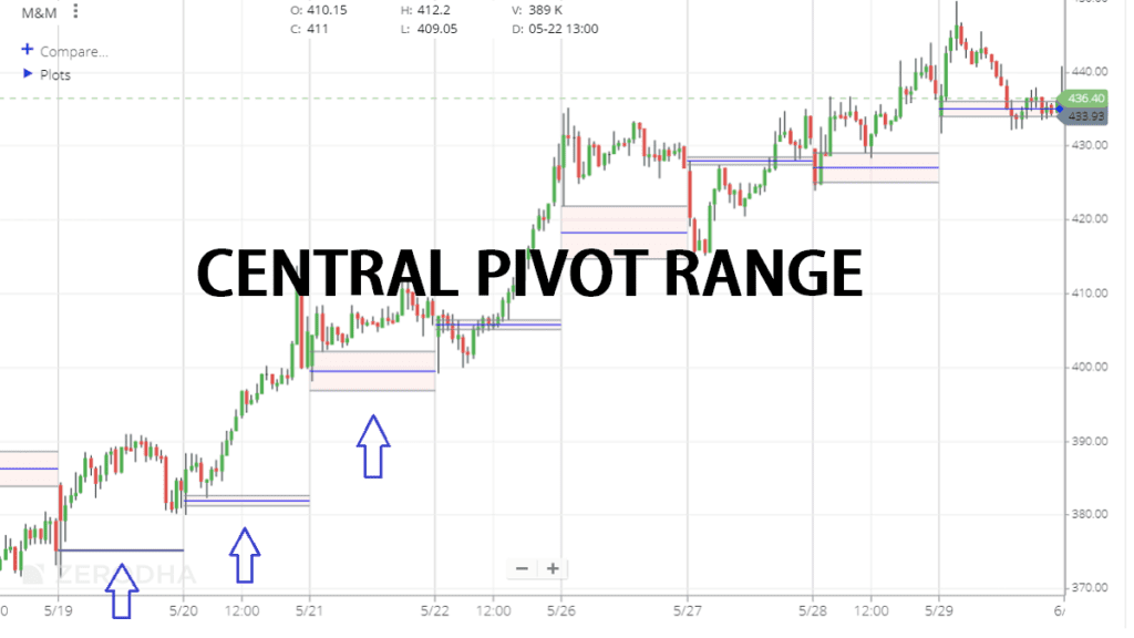 Central Pivot Range Indicator