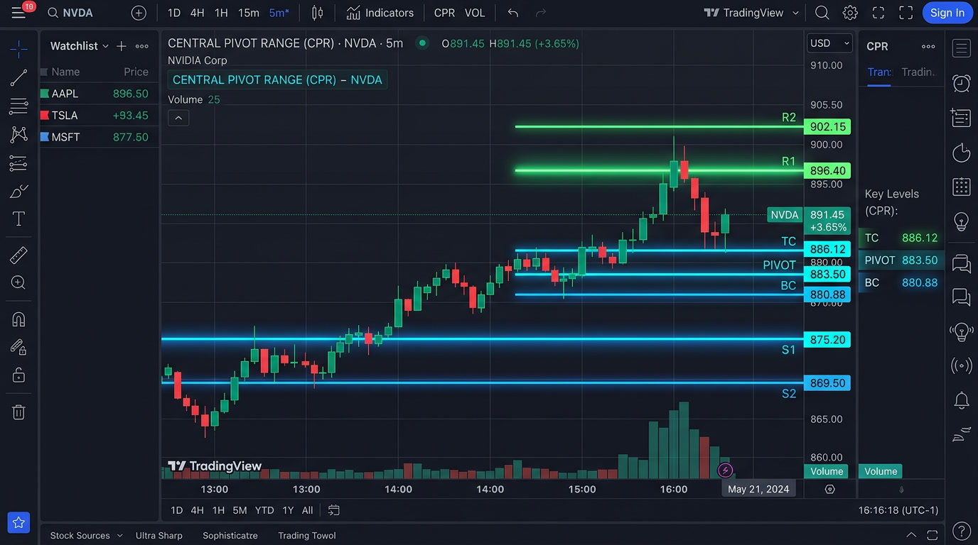 Central Pivot Range (CPR) indicator showing TC, Pivot and BC levels on a trading chart used for intraday trading strategy