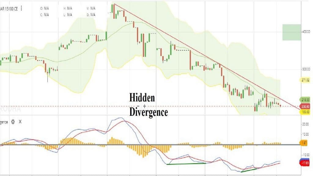 Hidden Divergence