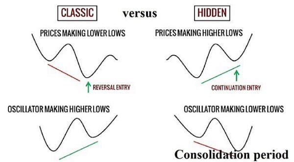 Hidden Divergence Patterns