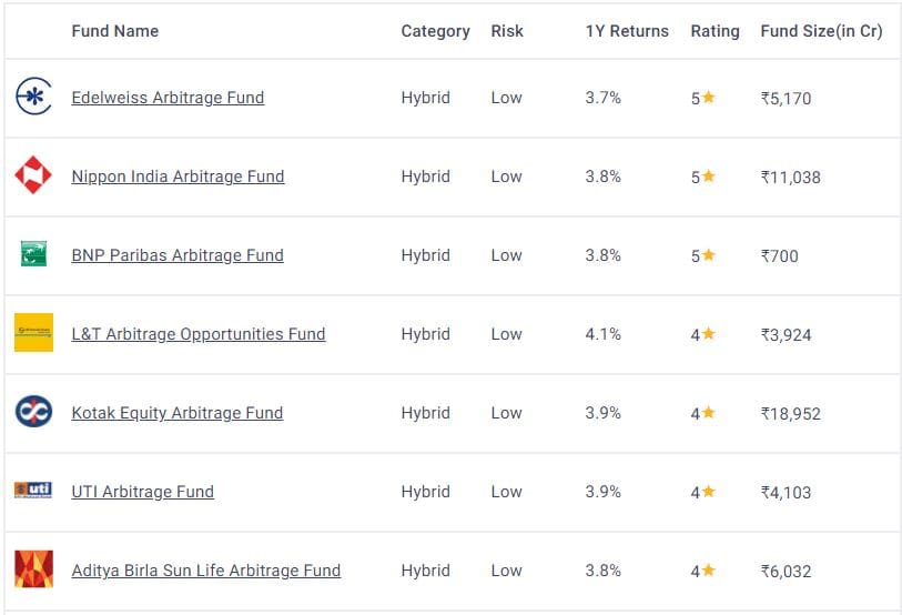 Arbitrage Funds in India