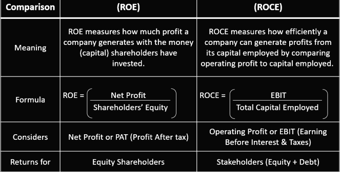 Difference between ROCE and ROE