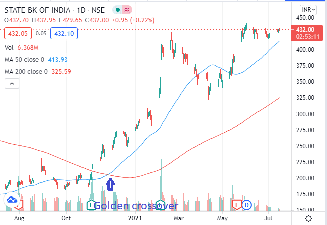 PSU BANK SHARES - SBIN CROSSOVER