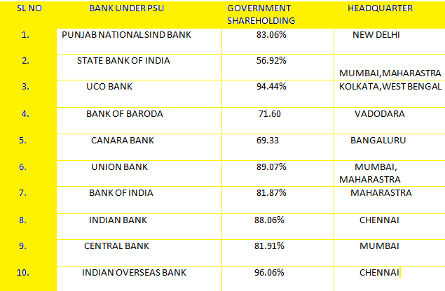 Total number of Public Sector Undertaking Banks