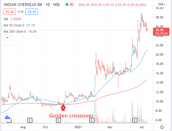 Indian Overseas Bank