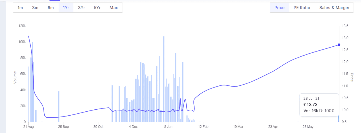 Its a one year chart of a listed company