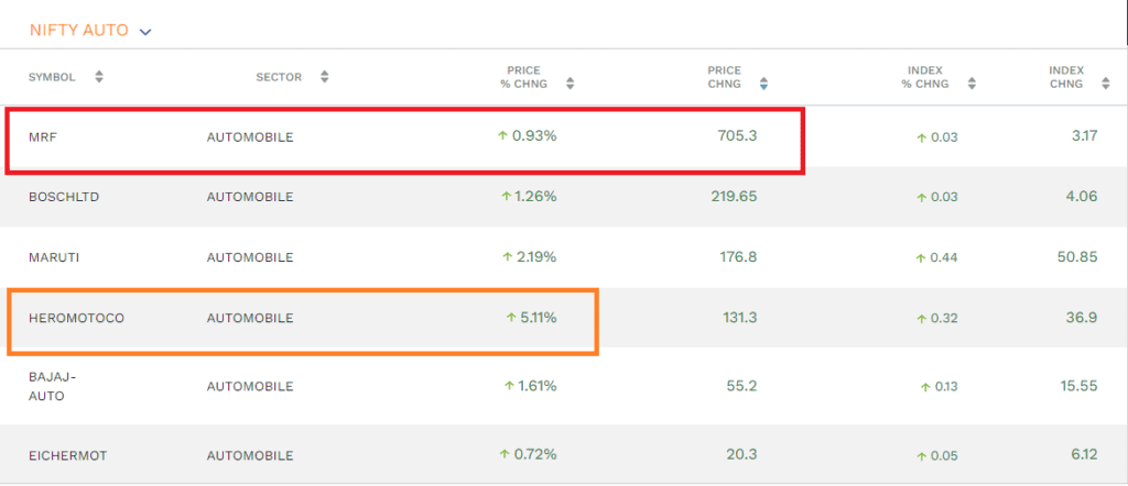 The sectoral performance of NSE