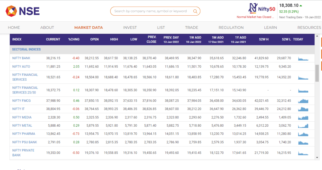 The sectoral performance in nse