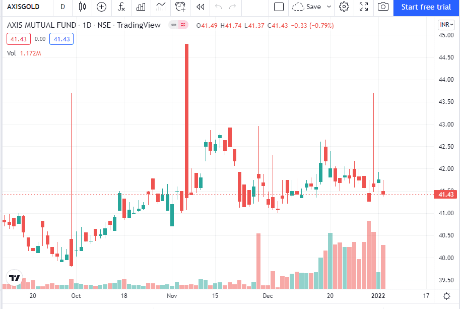Axis Gold ETF in India