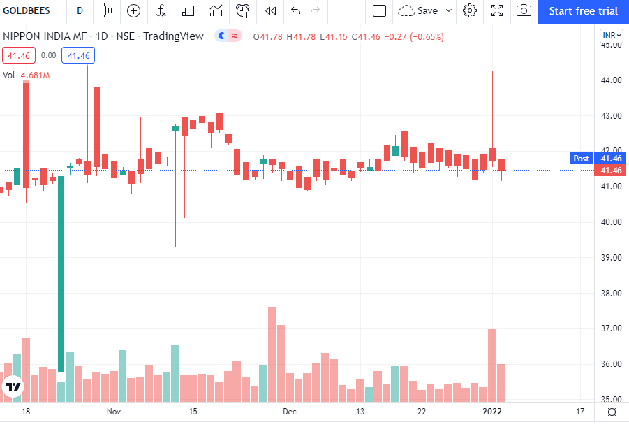 Nippo Gold ETFs in India