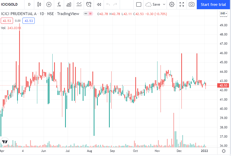 ICICI Gold ETF in India